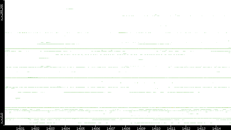 Dest. IP vs. Time