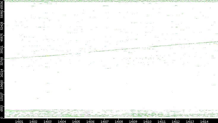 Src. Port vs. Time