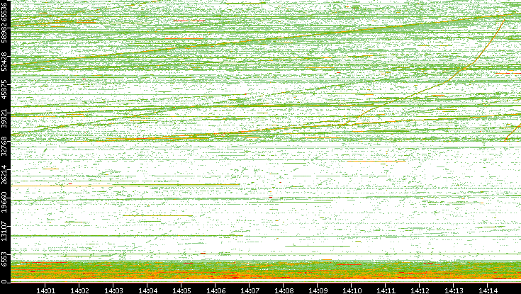 Src. Port vs. Time