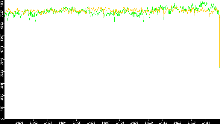 Entropy of Port vs. Time