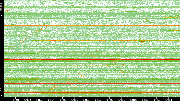 Dest. IP vs. Time