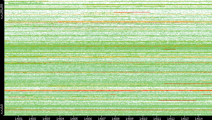Src. IP vs. Time