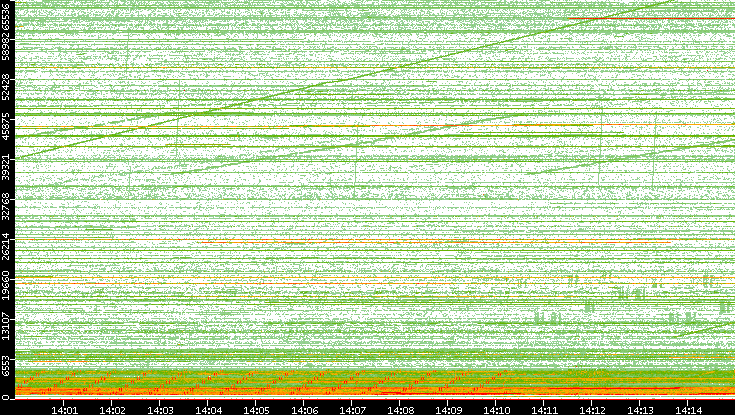 Src. Port vs. Time