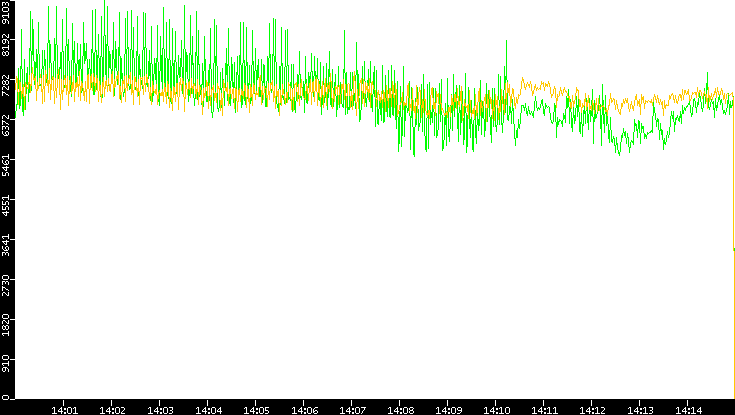 Entropy of Port vs. Time