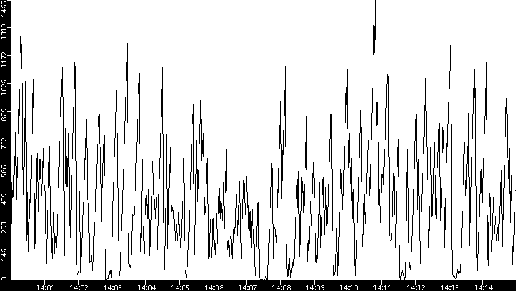Throughput vs. Time