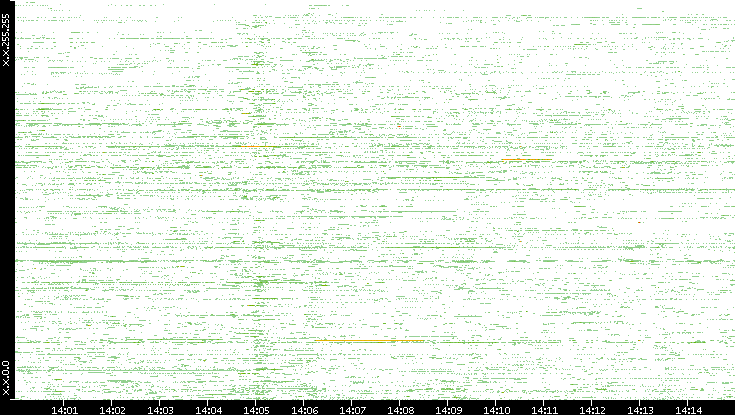 Dest. IP vs. Time