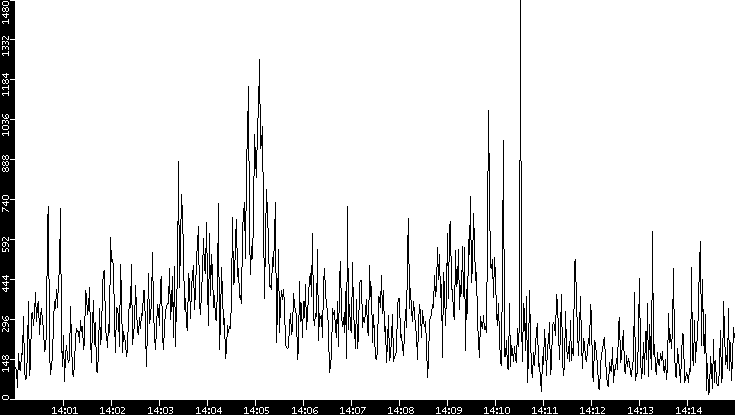 Throughput vs. Time