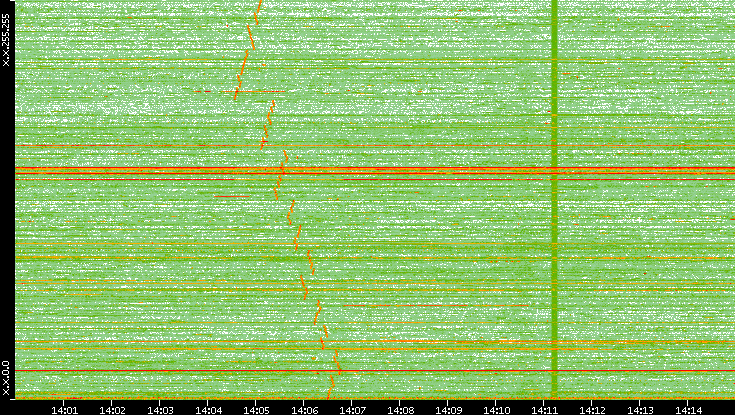 Dest. IP vs. Time