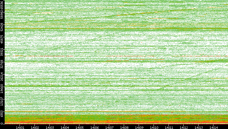 Dest. Port vs. Time