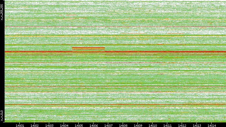 Src. IP vs. Time