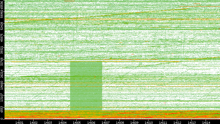 Src. Port vs. Time
