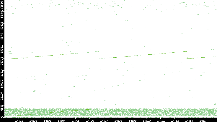 Src. Port vs. Time