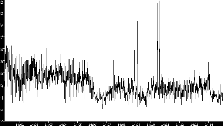 Throughput vs. Time