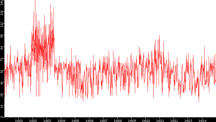 Nb. of Packets vs. Time