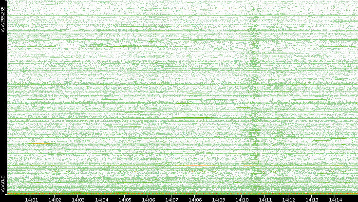 Dest. IP vs. Time