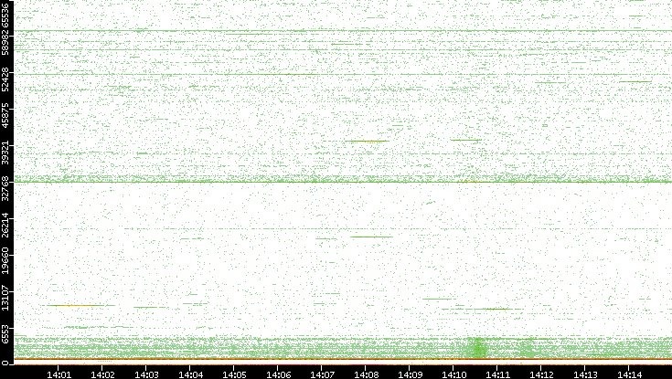 Dest. Port vs. Time