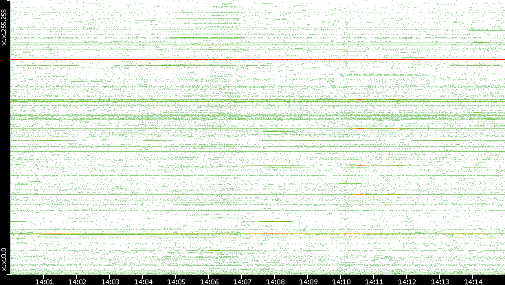 Src. IP vs. Time