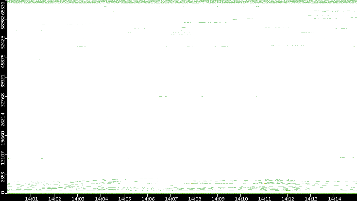 Src. Port vs. Time