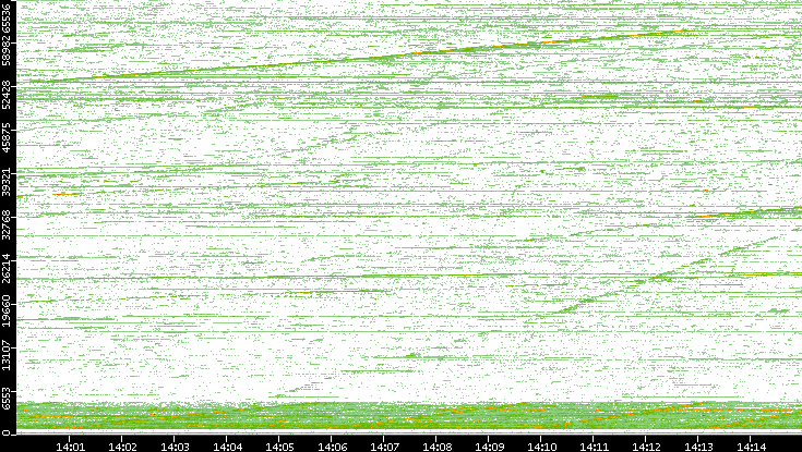 Dest. Port vs. Time