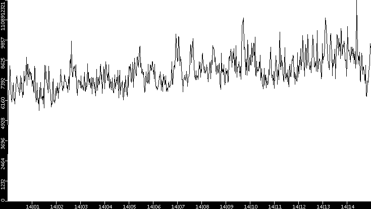 Throughput vs. Time
