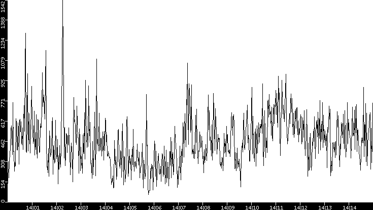 Throughput vs. Time