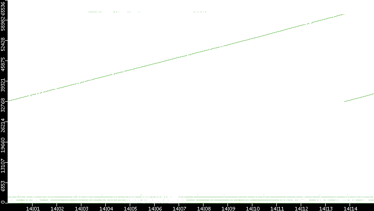 Dest. Port vs. Time