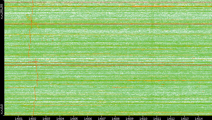 Dest. IP vs. Time