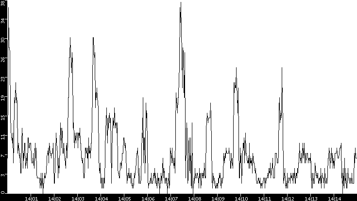 Throughput vs. Time