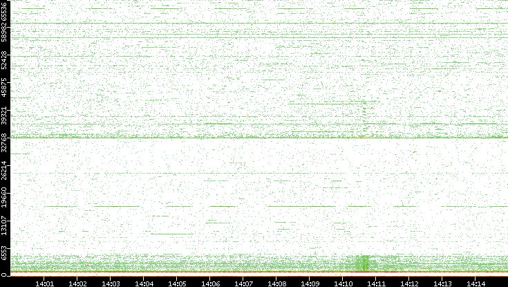 Dest. Port vs. Time