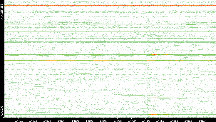 Src. IP vs. Time