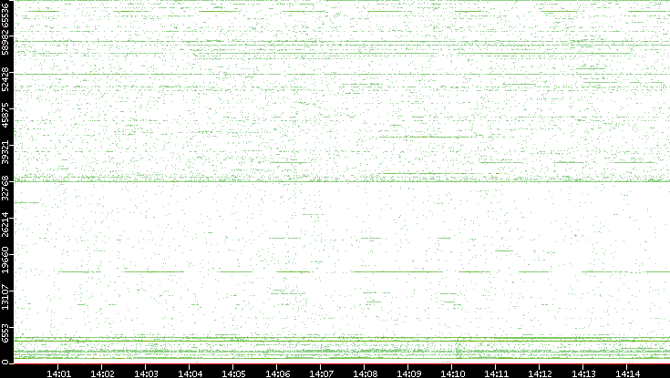 Src. Port vs. Time