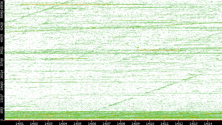 Dest. Port vs. Time