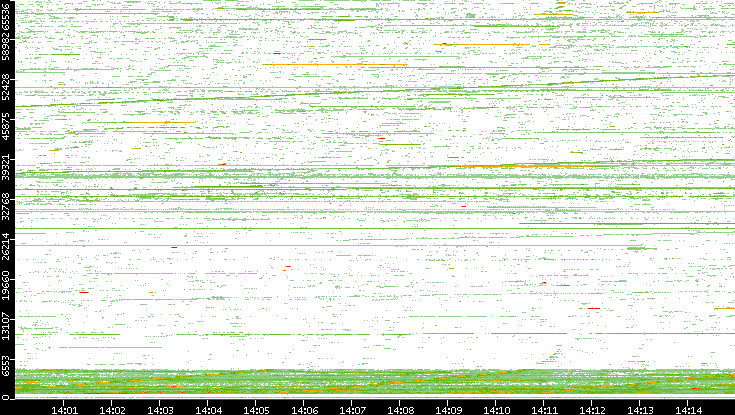 Src. Port vs. Time