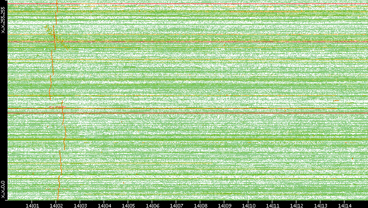 Dest. IP vs. Time