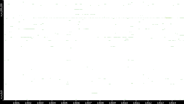 Src. IP vs. Time