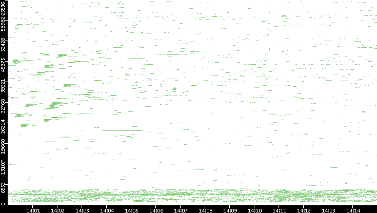 Dest. Port vs. Time