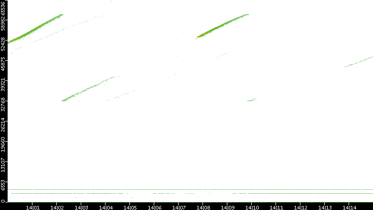 Dest. Port vs. Time