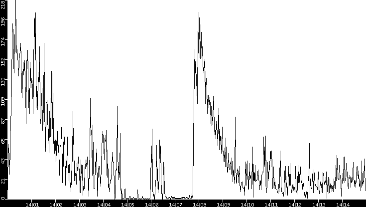 Throughput vs. Time