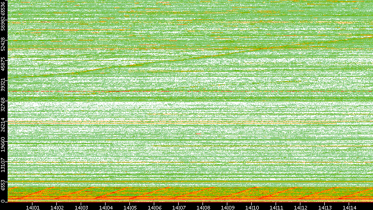 Dest. Port vs. Time