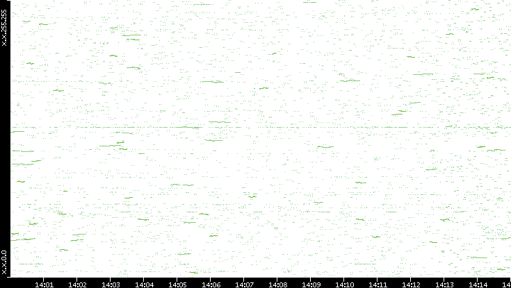 Dest. IP vs. Time