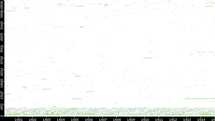 Src. Port vs. Time