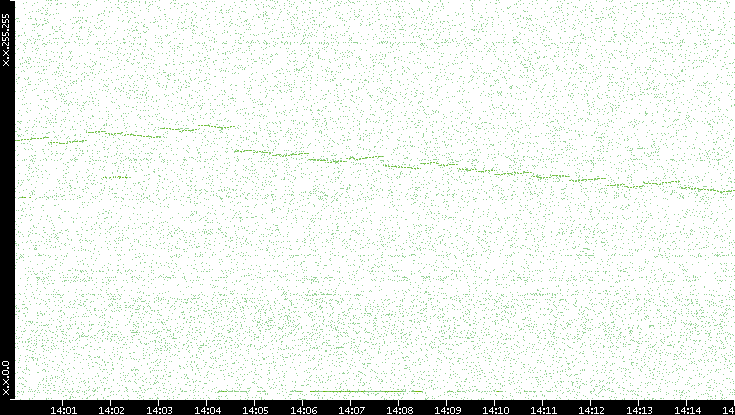 Dest. IP vs. Time