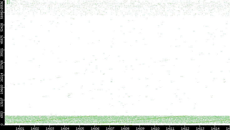Src. Port vs. Time