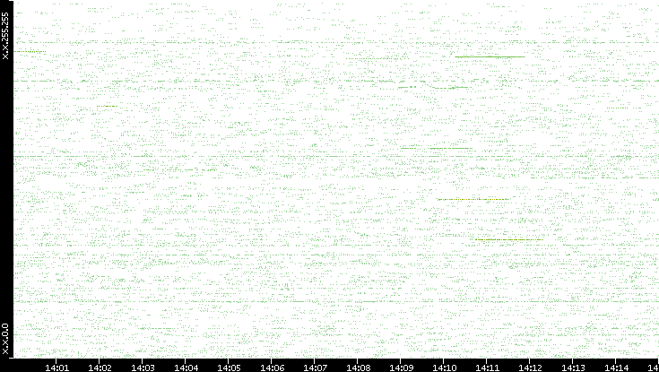 Src. IP vs. Time