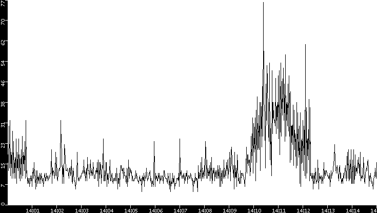 Throughput vs. Time