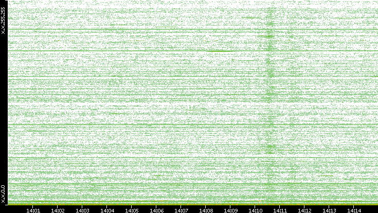 Dest. IP vs. Time
