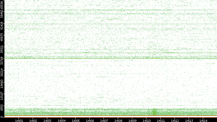 Dest. Port vs. Time