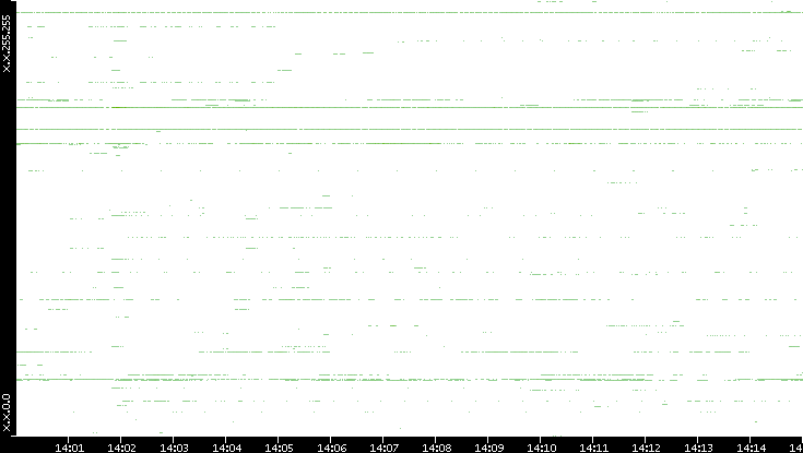 Dest. IP vs. Time
