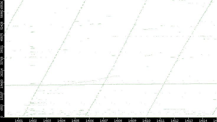 Dest. Port vs. Time