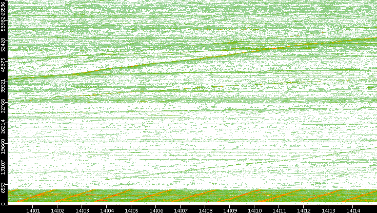 Dest. Port vs. Time